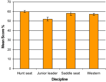 Bar graph of mean scoree by discipline