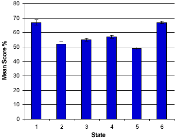 Bar graph of mean score by state
