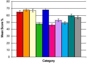 Bar graph of mean score by category