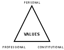 Personal, Professional, and Constitutional Values Triangle