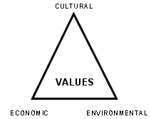 Sustainability requires a balance of Cultural, Economic, Environmental values.
