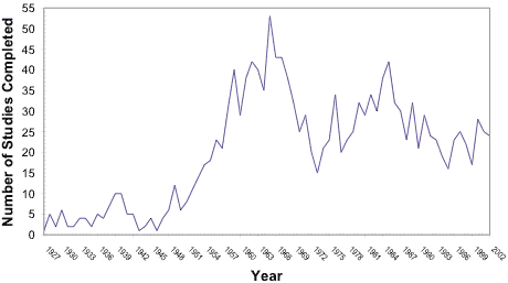 The distribution of 4-H graduate studies by year from 1927 to 2002.