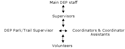 Main Staff work with supervisors who work with asssistants and coorinators to manage volunteers.