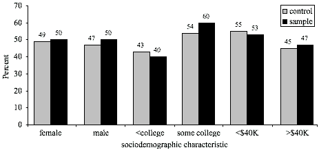 Comparison of sample and control groups by gender, education leve, and income.
