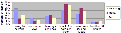 Bar graph showing change in days per week of exercise at the beginning, middle, and end of the program.