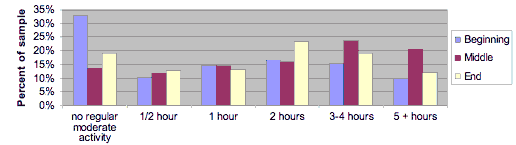 Bar graph showing change in level of modere activity at the beginning, middle, and end of the program.