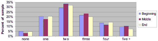 Bar graph showing change in consumption of whole grains breads per day at the beginning, middle, and end of the program.