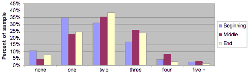 Bar graph showing change in consumption of  fruit per day at the beginning, middle, and end of the program.