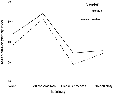 Line graph depicting differences in participation between females and males across different ethnicities.