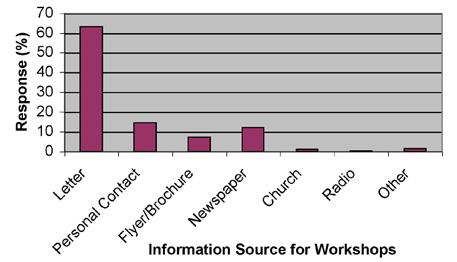 Ways forest land owners learned about this workshop based on an evaluation form.