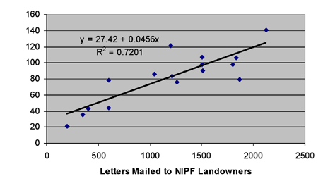How mailing letters to NIPF landowners impacts workshop attendance.