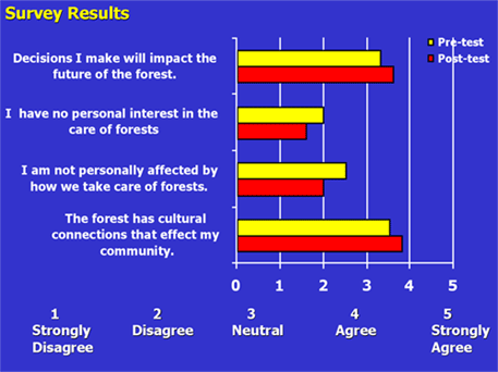 Results of the pre and post class what is forestry survey.
