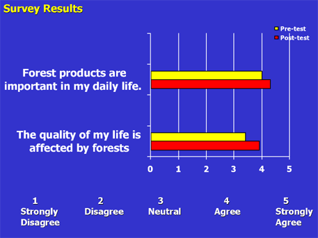 Additional results of the pre and post class what is forestry survey.