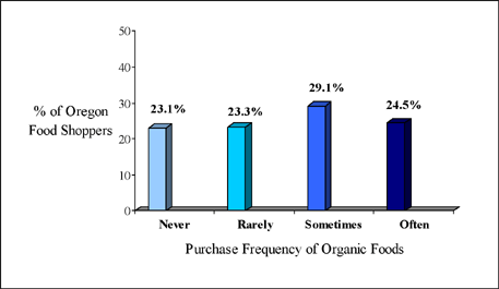 Frequency of organic food purchases in the last 6 months.