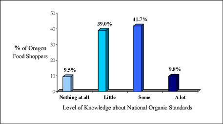 Knowledge level of national organic standards.
