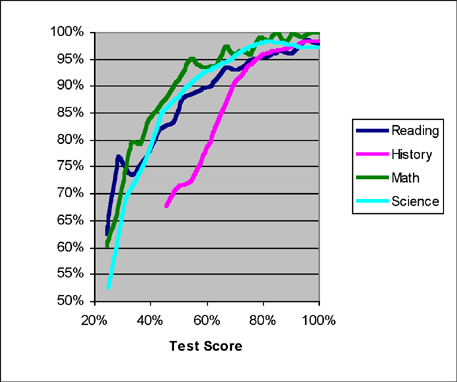 Math, science, reading and history test scores compared to children earning a high school diploma.
