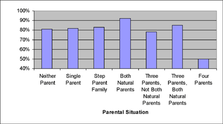 Number of natural parents and other parents compared to children earning a high school diploma.