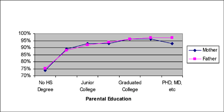 Educational level of parents compared to children earning a high school diploma.