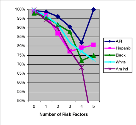 Number of risk factors per student compared to rate of earning a high school diploma.