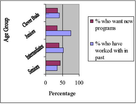 Comparison by age of those that have participated in youth hortculture programs in the past and those that want new programs.