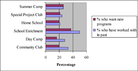 Delivery modes of youth horticulture programs in the past compared with the number of those that want new programs.