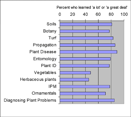 Figure of percent that learned 'a lot' or 'a great deal' in different subject matters.