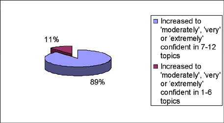 Pie chart to show number of topics in which confidence to field questions increased.