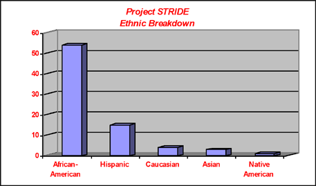 Breakdown of Project STRIDE graduates by ethnic background.