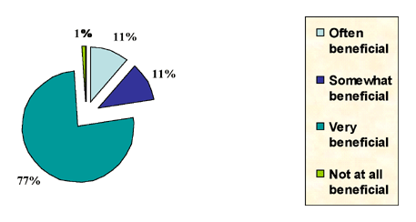 Pie chart showing Percentage of 4-H alumni that view their 4-H experience as beneficial.