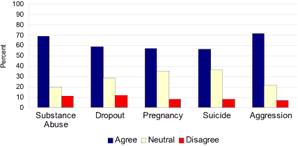 Between 55% and 70% perceived a local need for prevention programs addressing teen substance use and abuse, pregnancy, dropout, suicide, and aggression
