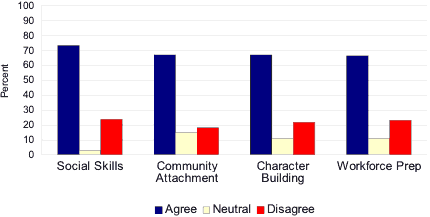 Respondents were significantly more interested in learning more about programs with traditional Extension emphases than in learning more about issue-specific programs.