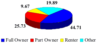 44.71% of the farmers were full owners of their farms, while 25.73% were partners in the farm.