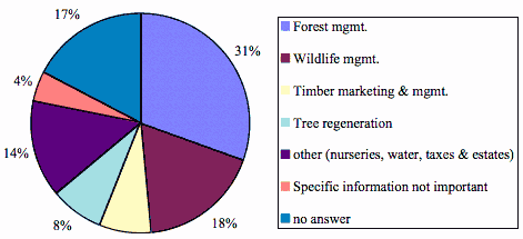 31% wanted to learn more about forest management, and 18% wanted to learn more about wildlife management.