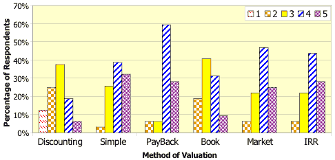 Rankings of Capital Budgeting Methods Employed by Agricultural Cooperatives