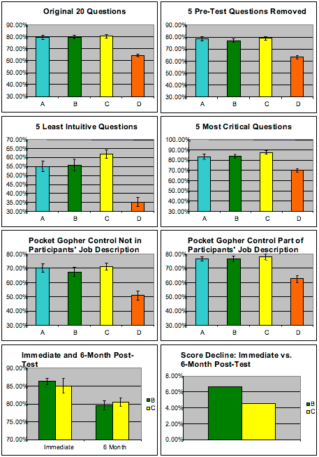 There were no significant differences in test scores between A, B, and C.