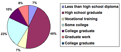45% were high school graduates.