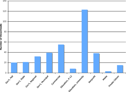 Number of Downloads Initiated by Government Agencies, Organizations, and Academia from January 2004 Through January 2005.