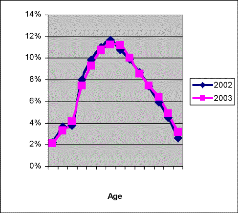 4-H member population by age with the highest population at ages 11-13 as the peak of a bell curve.