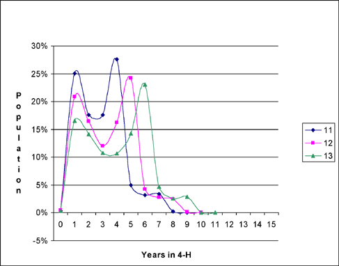 Figure 3 identifies several major enrollment trends in the intermediate
  membership (ages 11-13).