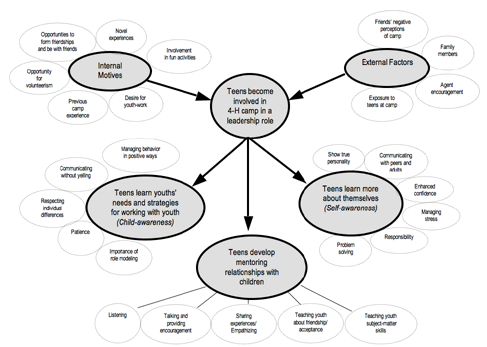 Conceptual Model of Adolescent
Leadership Skill Development Associated with 4-H Camp Counseling