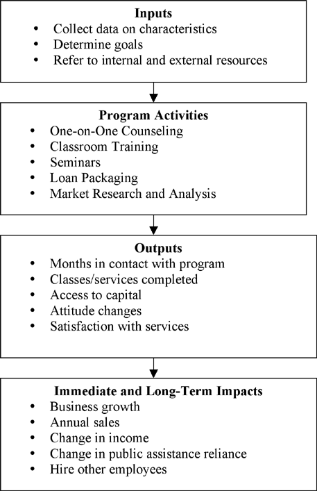 MED program theory used by MBDP