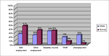 Bar graph showing that respondents reported a decrease in reliance on public assistance.
