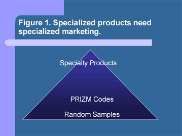 Pyramid to describe specialized products and marketing.
