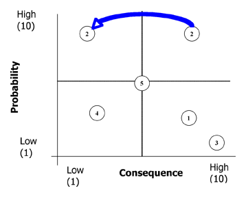 Risk matrix comparing probability and consequence.