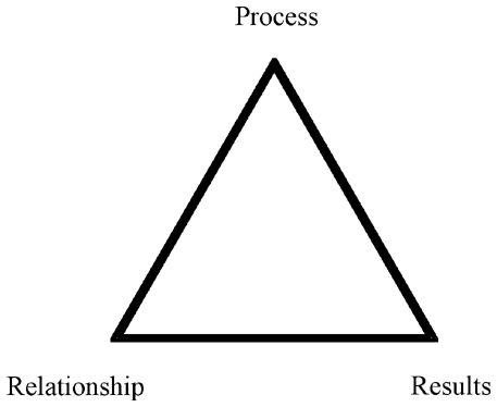 A figure illustrating the balance of three components; process, relationships and results.