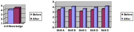 Bar graphs showing survey participants level of knowledge about 4-H both before and after the program.