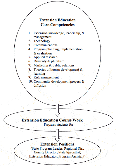 Extension Education Core Competencies