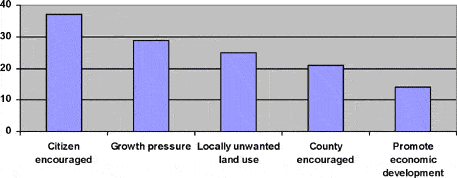Graph comparing reasons for adopting zoning