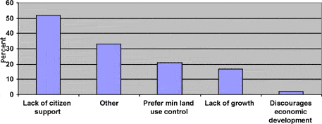 Graph showing reasons for not adopting zoning