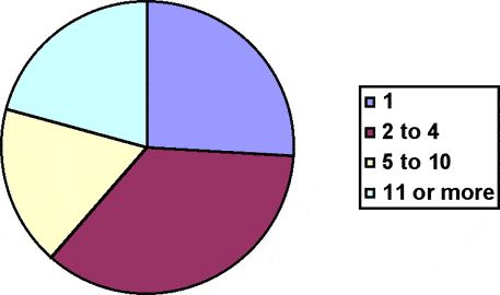 Pie chart showing the number of rezoning applications reviewed in the last year by the township.